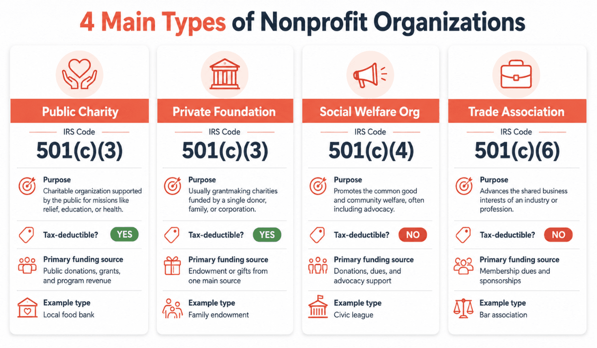 4 main type of nonprofit organizations