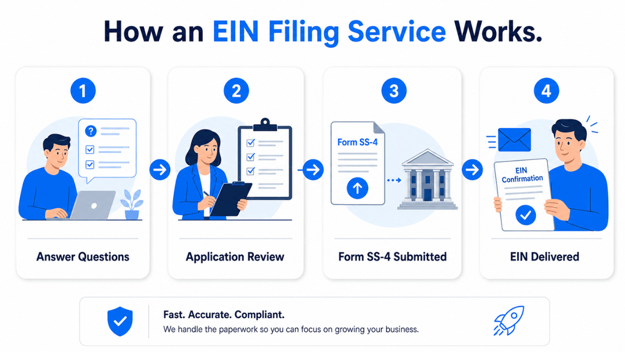 4-step EIN filing service process infographic