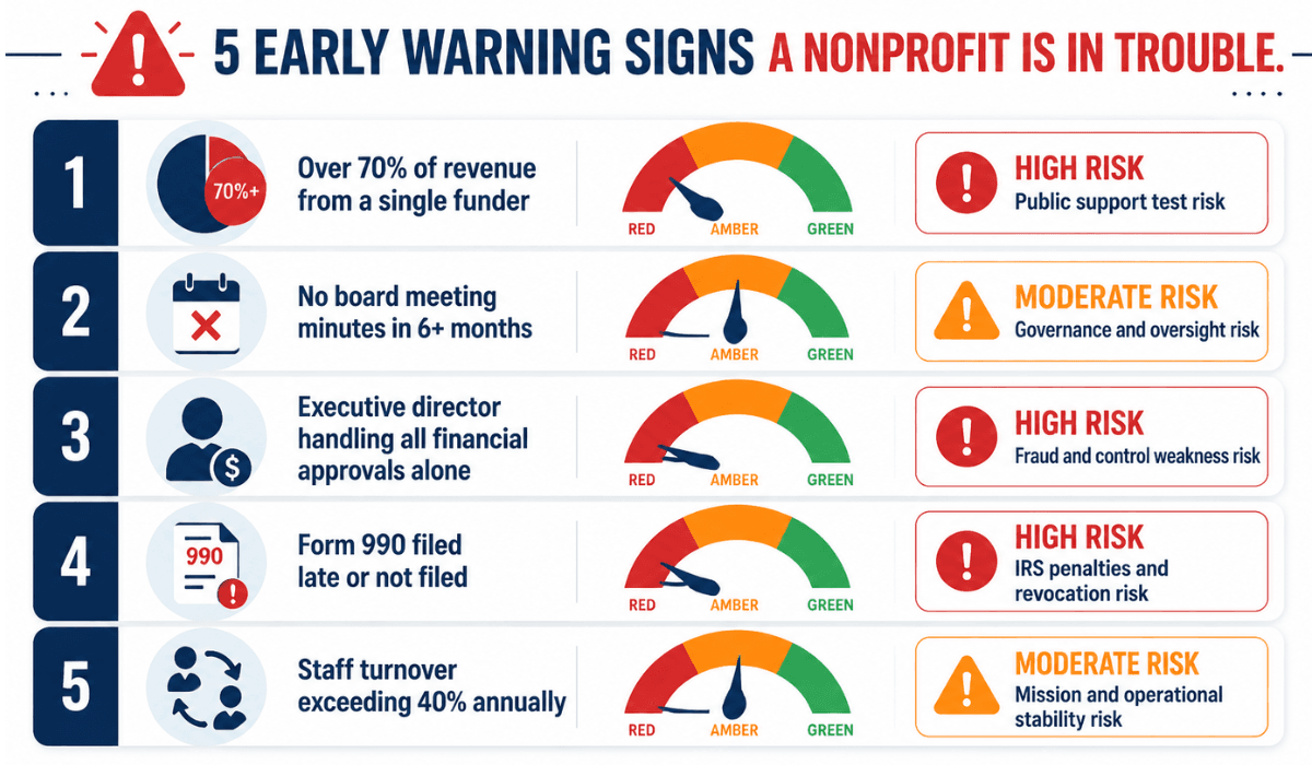 5 warning signs that a non profit is in trouble