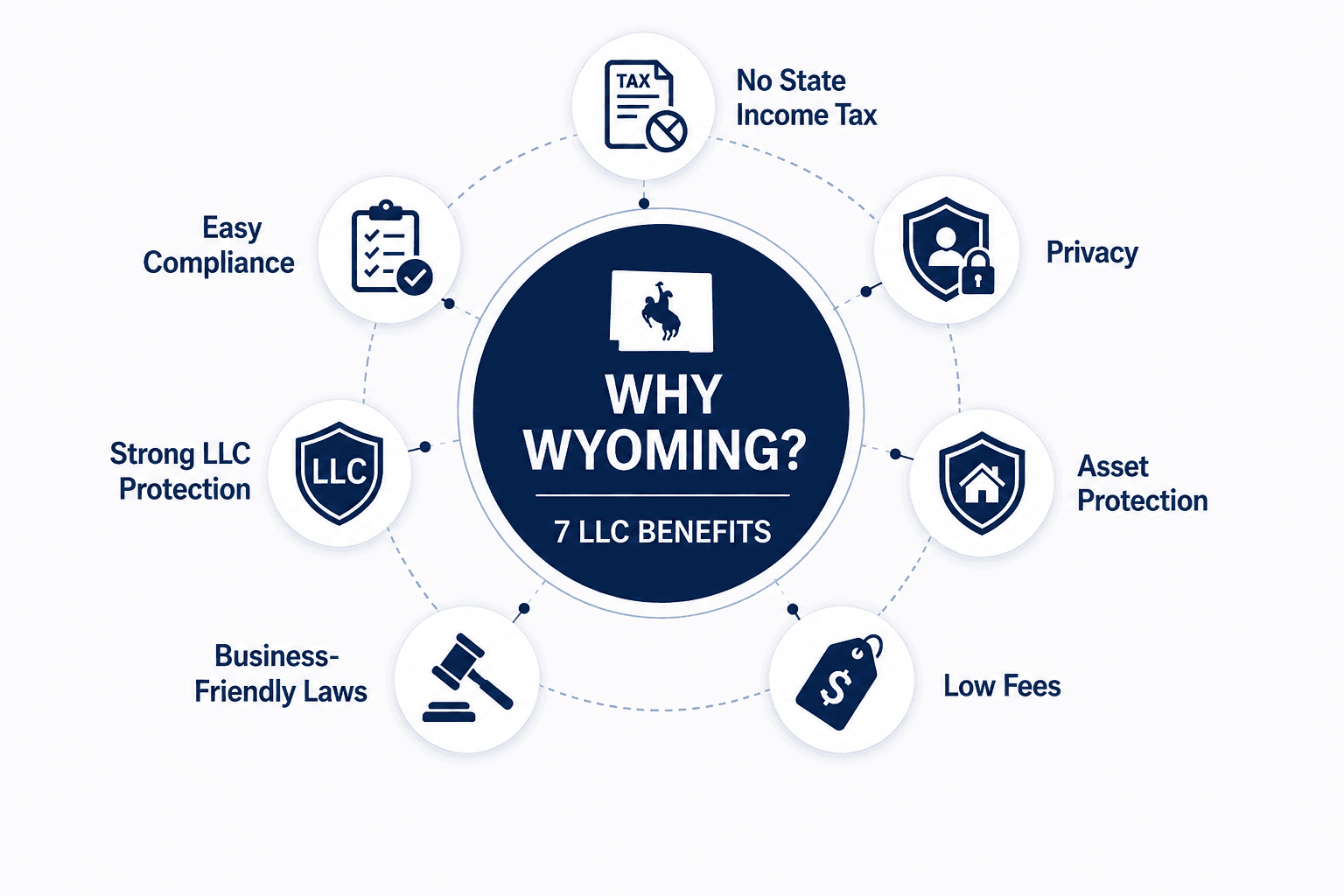 7 Benefits of Forming an LLC in Wyoming