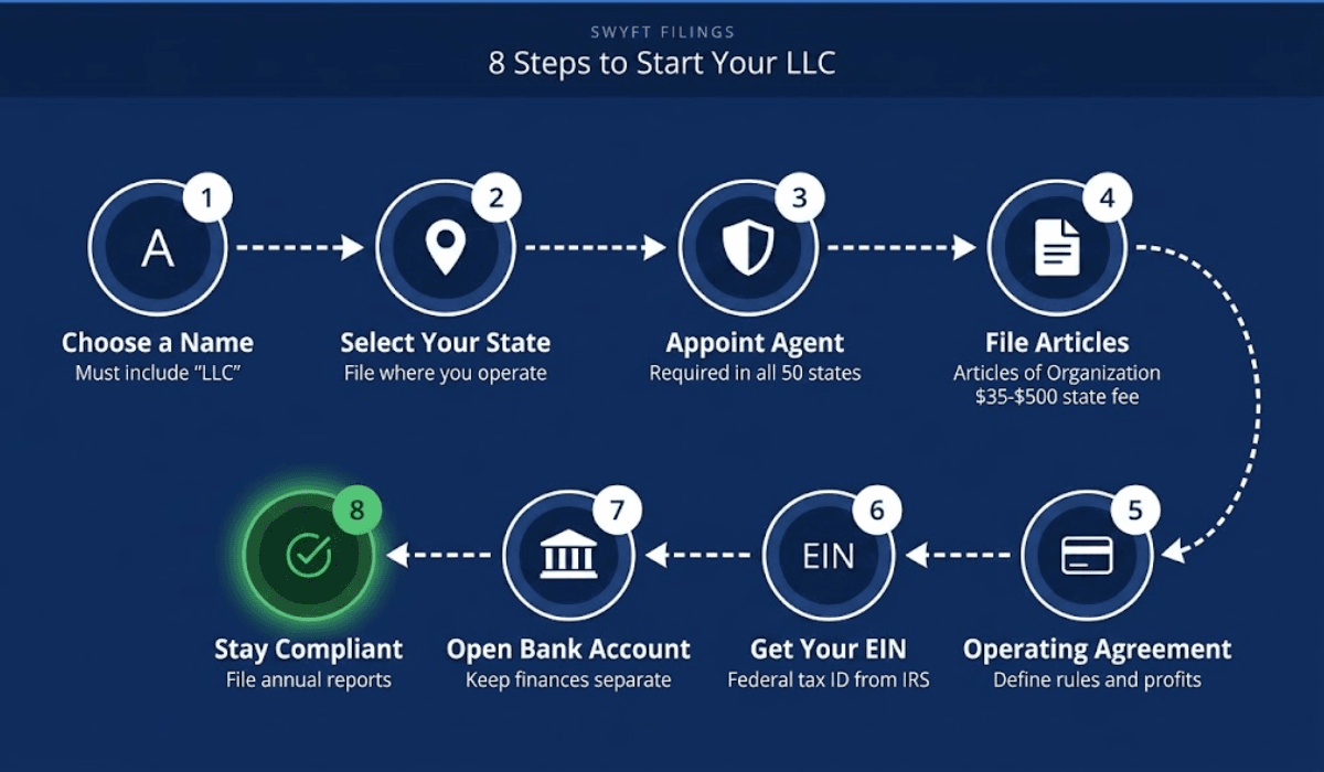 8 steps to start an LLC