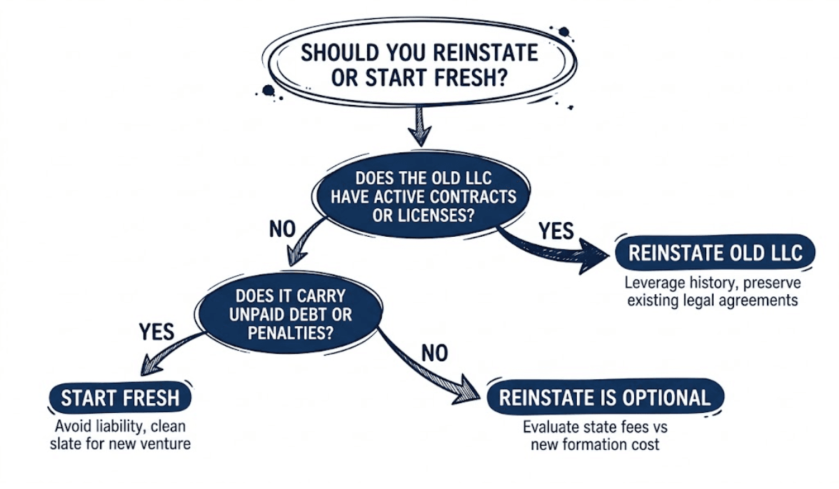 Business Reinstatement