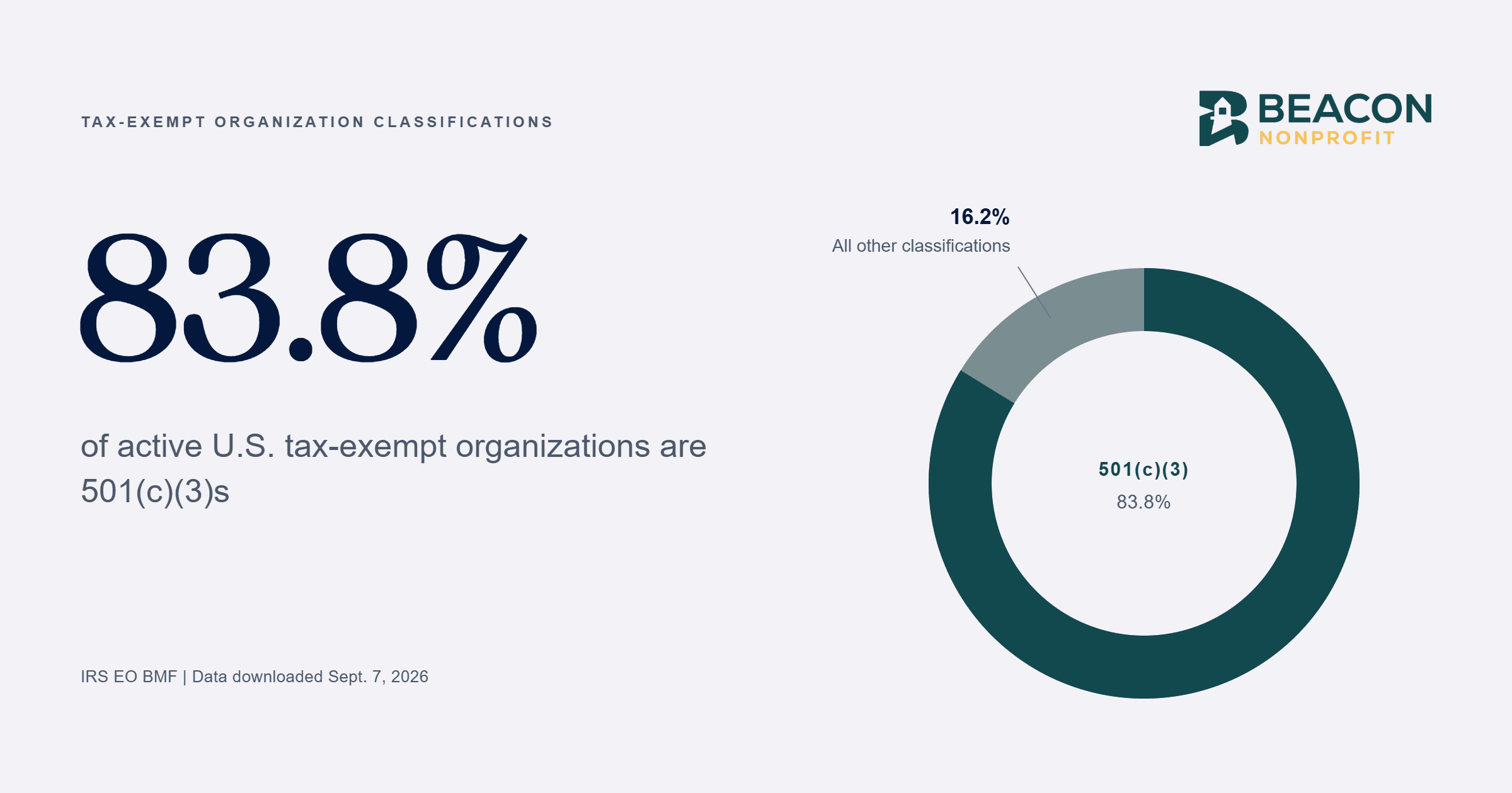 Tax-Exempt Organization Classifications: What the IRS Data Shows