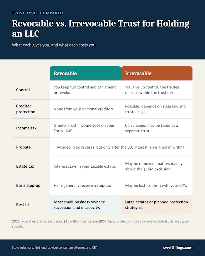 Comparison table of revocable and irrevocable trusts for LLC ownership.png