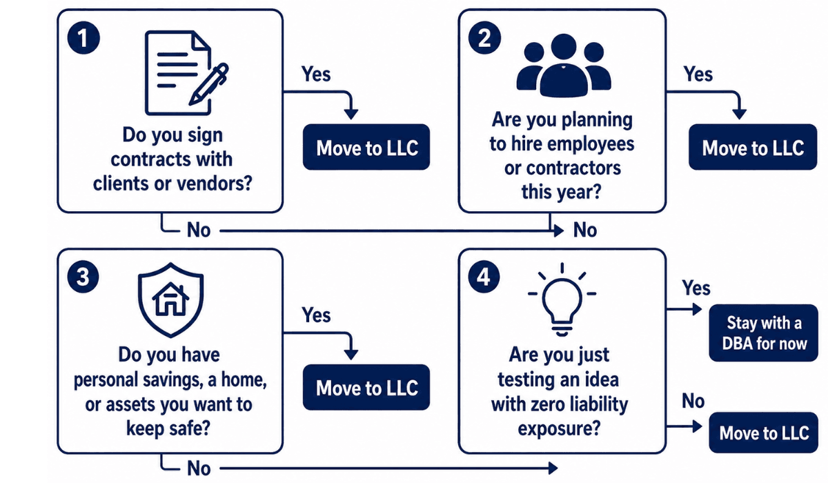 Confused About Whether You Need a DBA or an LLC