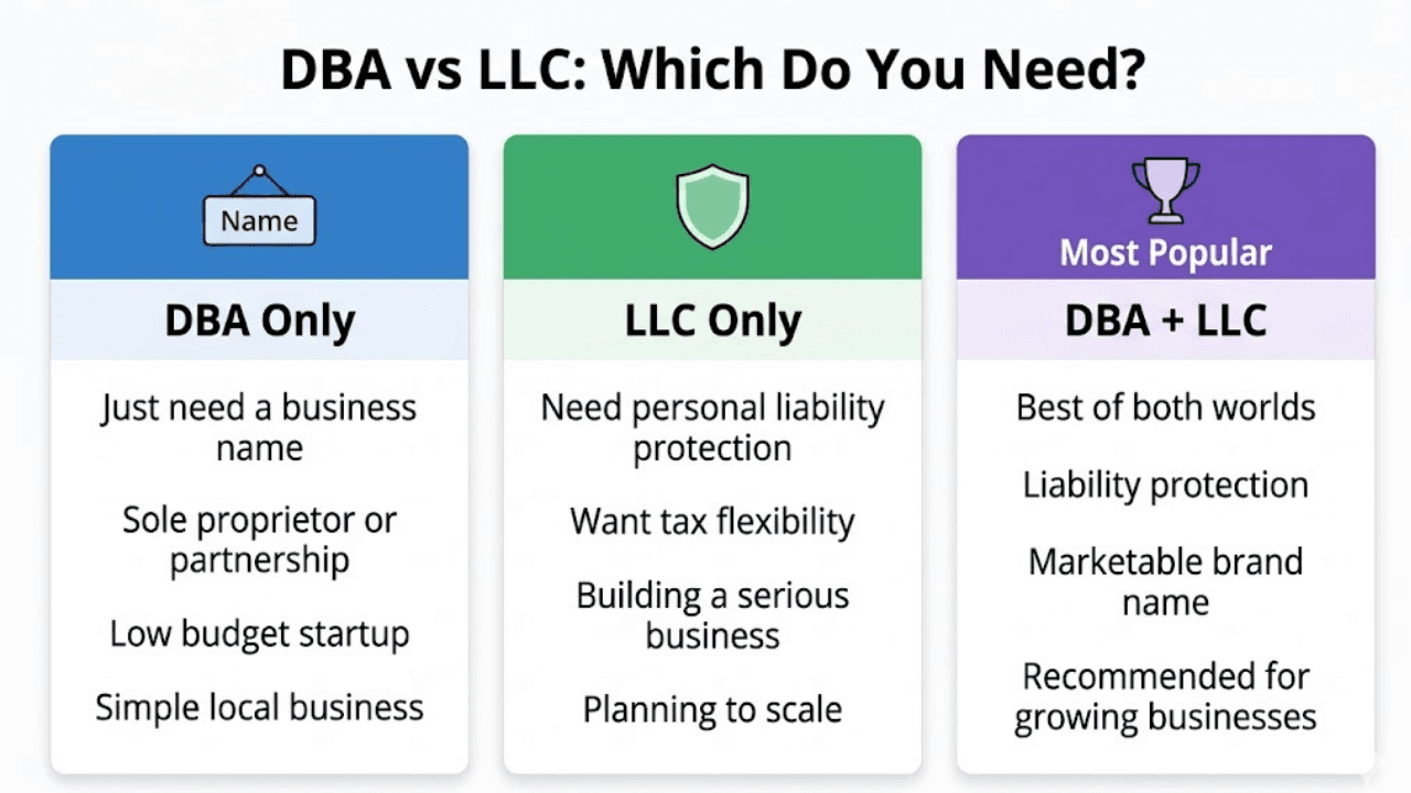 DBA vs. LLC difference