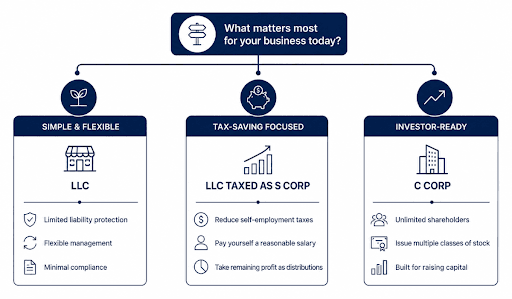 Difference Between a C Corp, S Corp, and LLC