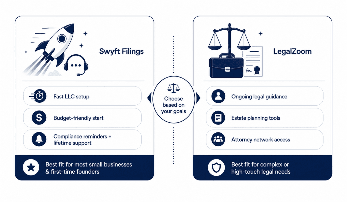 When to choose Swyft Filings Vs. LegalZoom