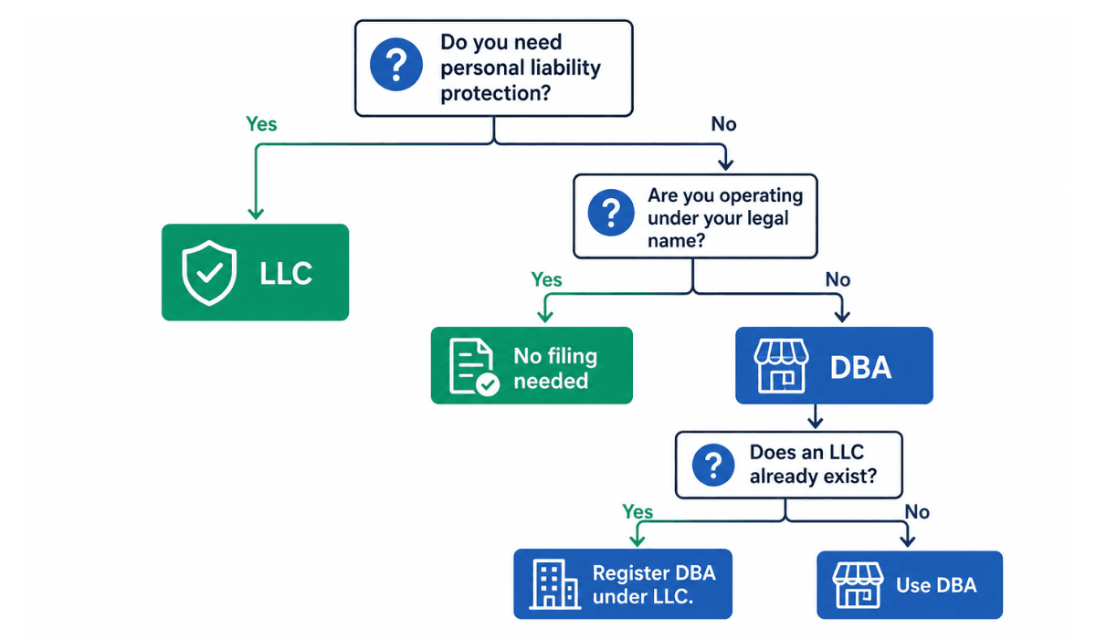 Do You Need a DBA for an LLC