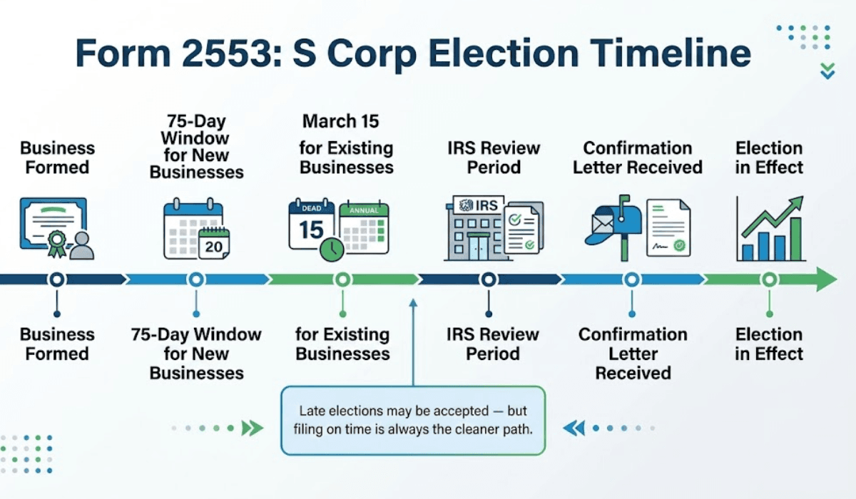 Electing S Corp status