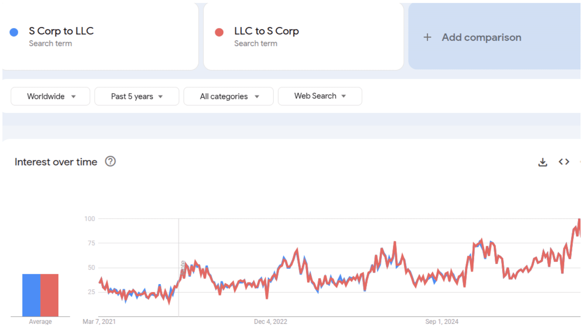 Google Trends data on S Corp to LLC and LLC To S Corp comparison