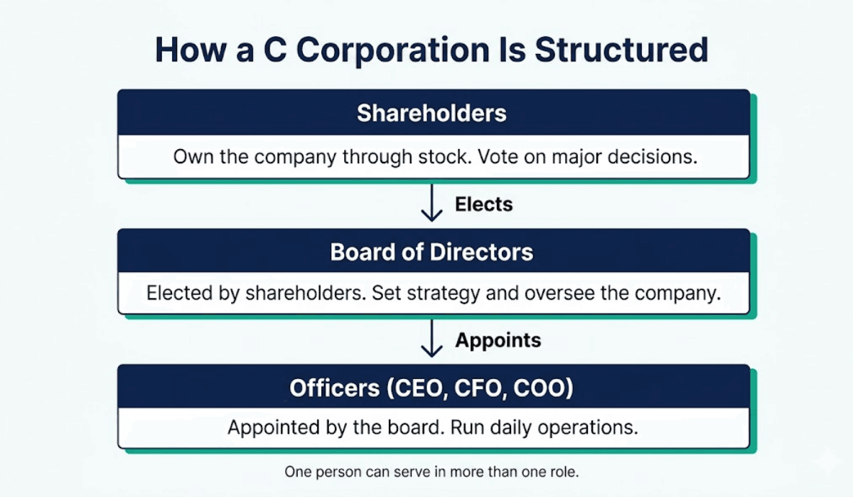 How a corporation is structured