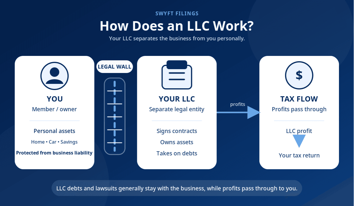 How does an LLC work