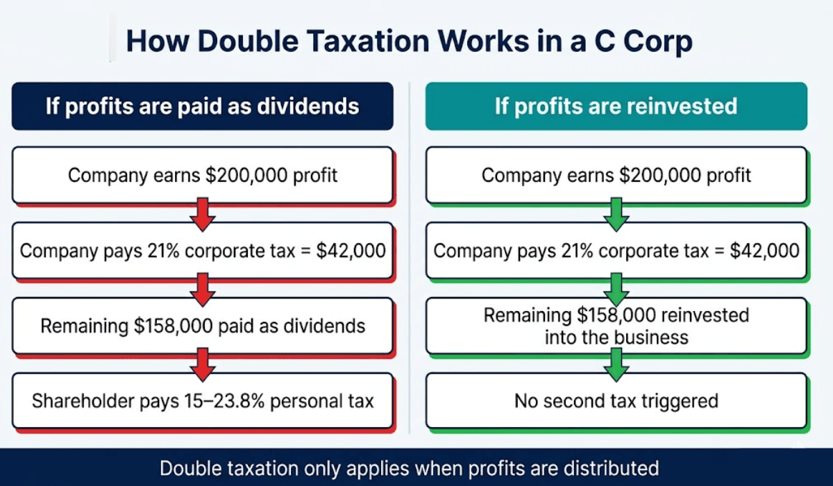 How double taxation works in a C Corp