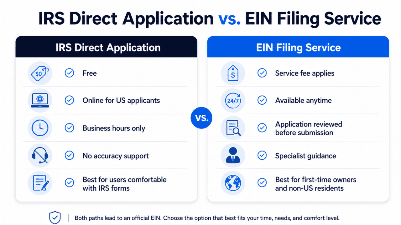 IRS direct application vs EIN filing service comparison chart