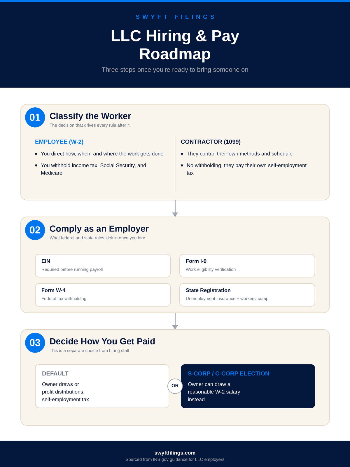 Infographic showing how LLC owners hire employees: worker classification, EIN steps, and how owners get paid
