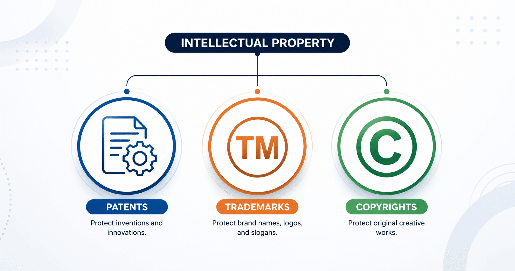 Trademark vs. Copyright vs. Patent: What's the Difference? | Trademark Engine Blog