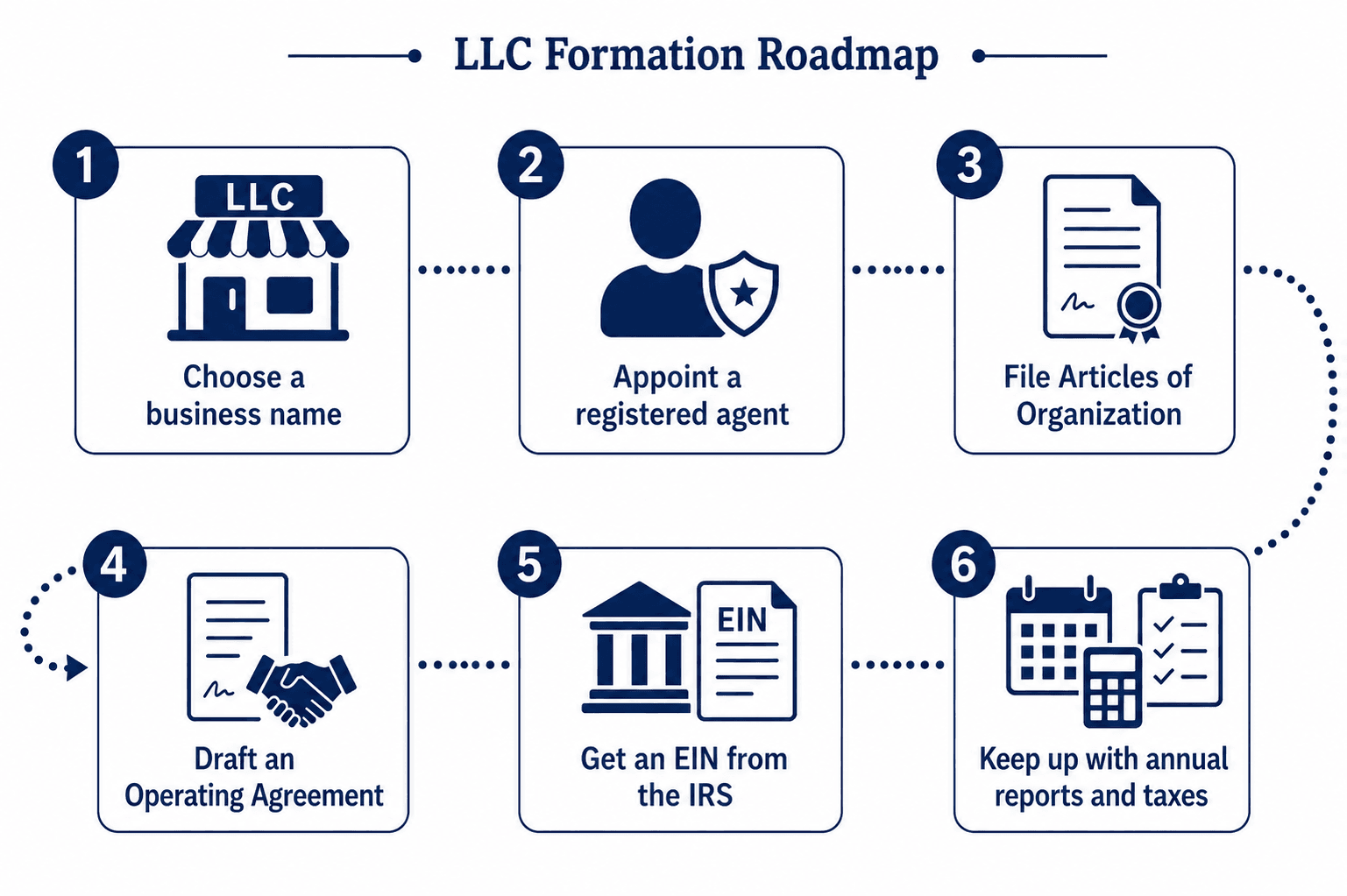 LLC formation process roadmap