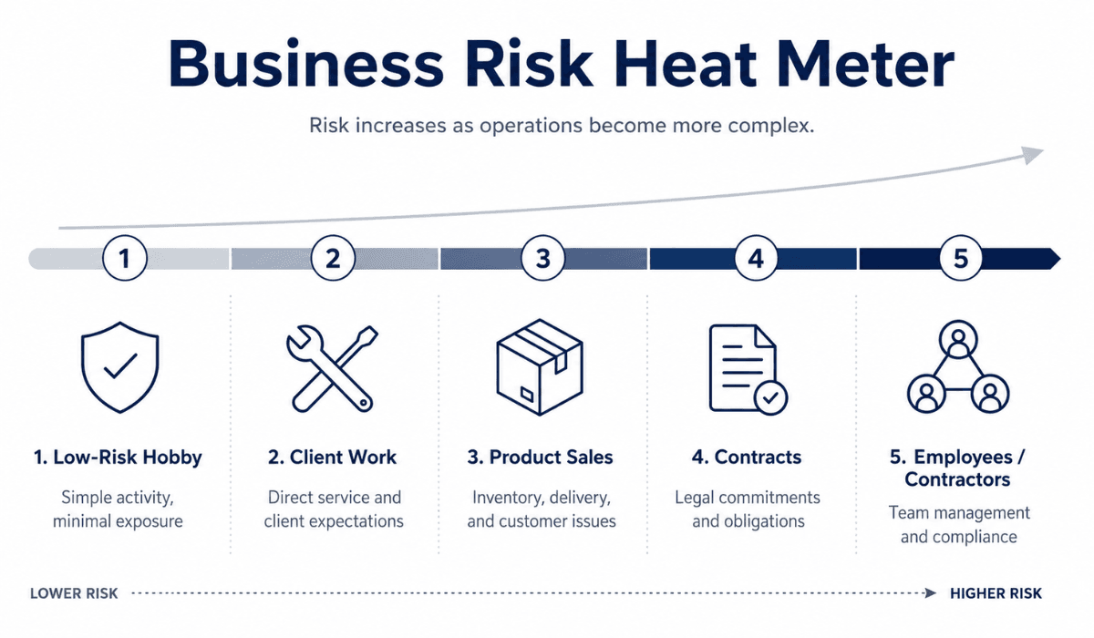 Low-risk to high-risk timelines for a busines