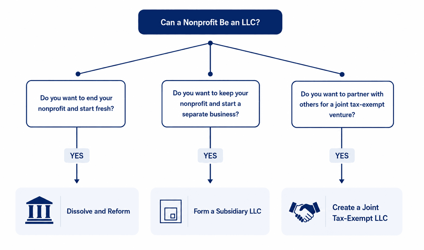 Nonprofit LLC Decision Flowchart