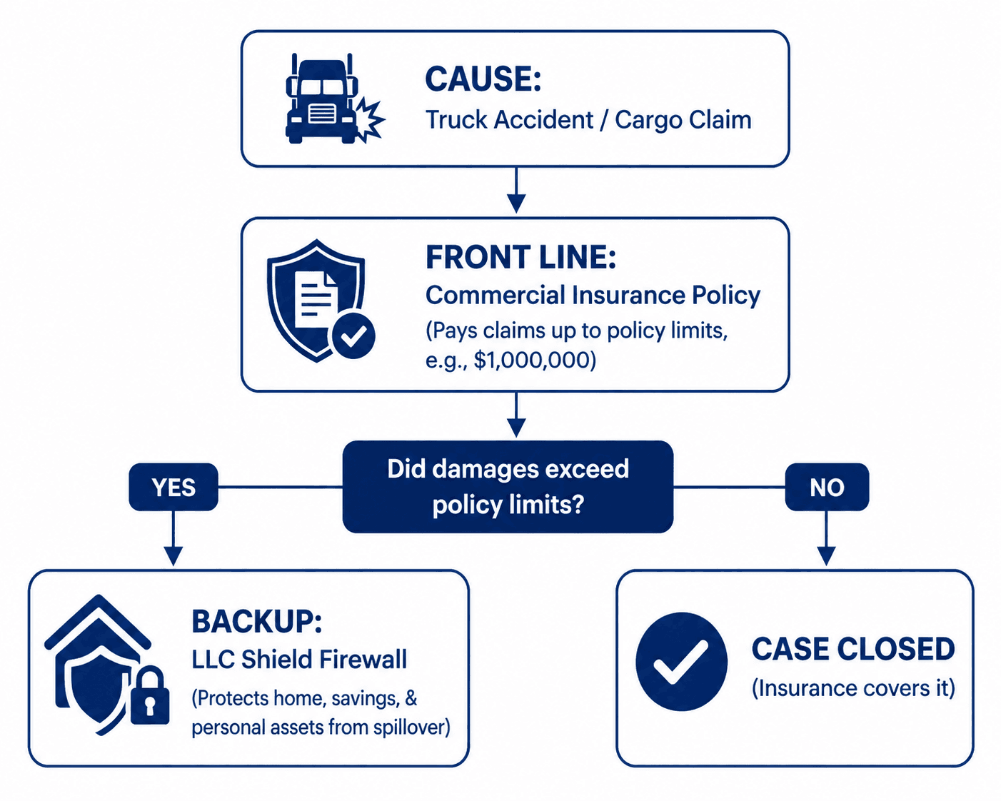 Number 1 benefit of Forming a Trucking LLC for Drivers?