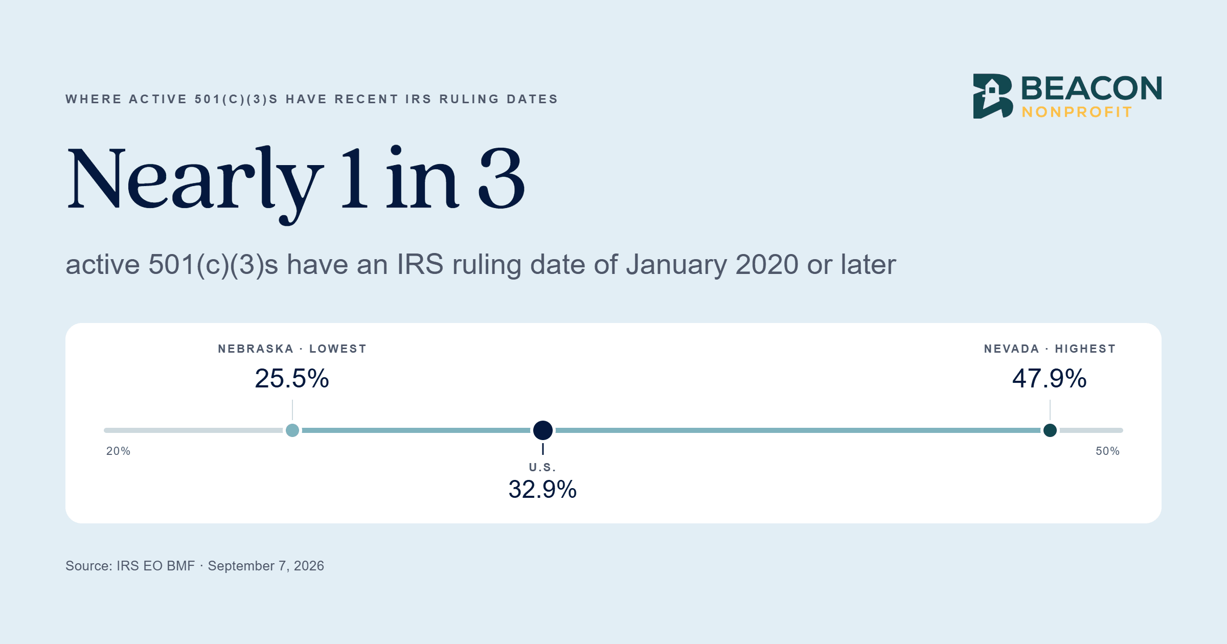Where Active 501(c)(3)s Have Recent IRS Ruling Dates: A State-by-State Analysis