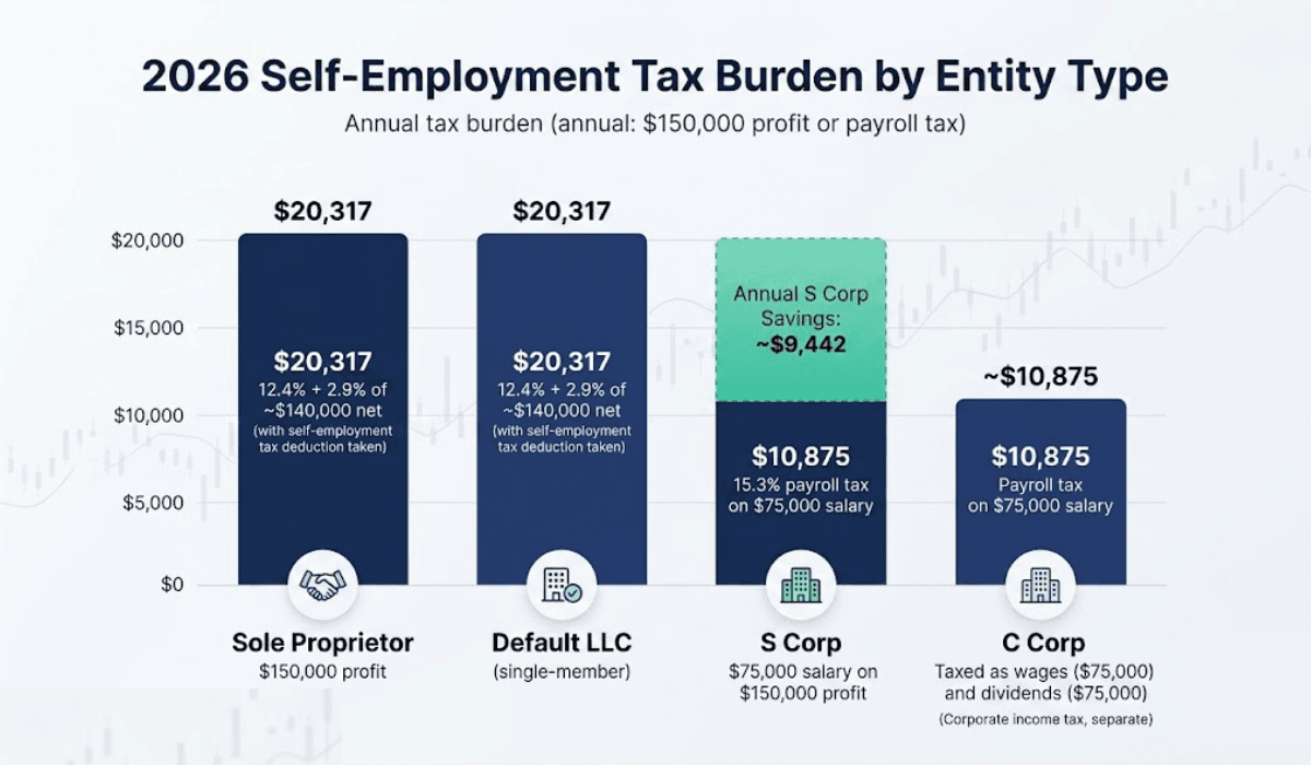 Self-employment tax by entity type for 2026