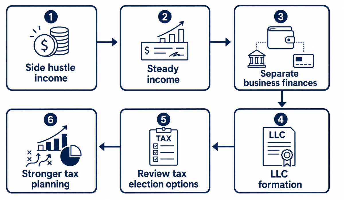 Sole Proprietor to LLC conversion and tax planning flowchart
