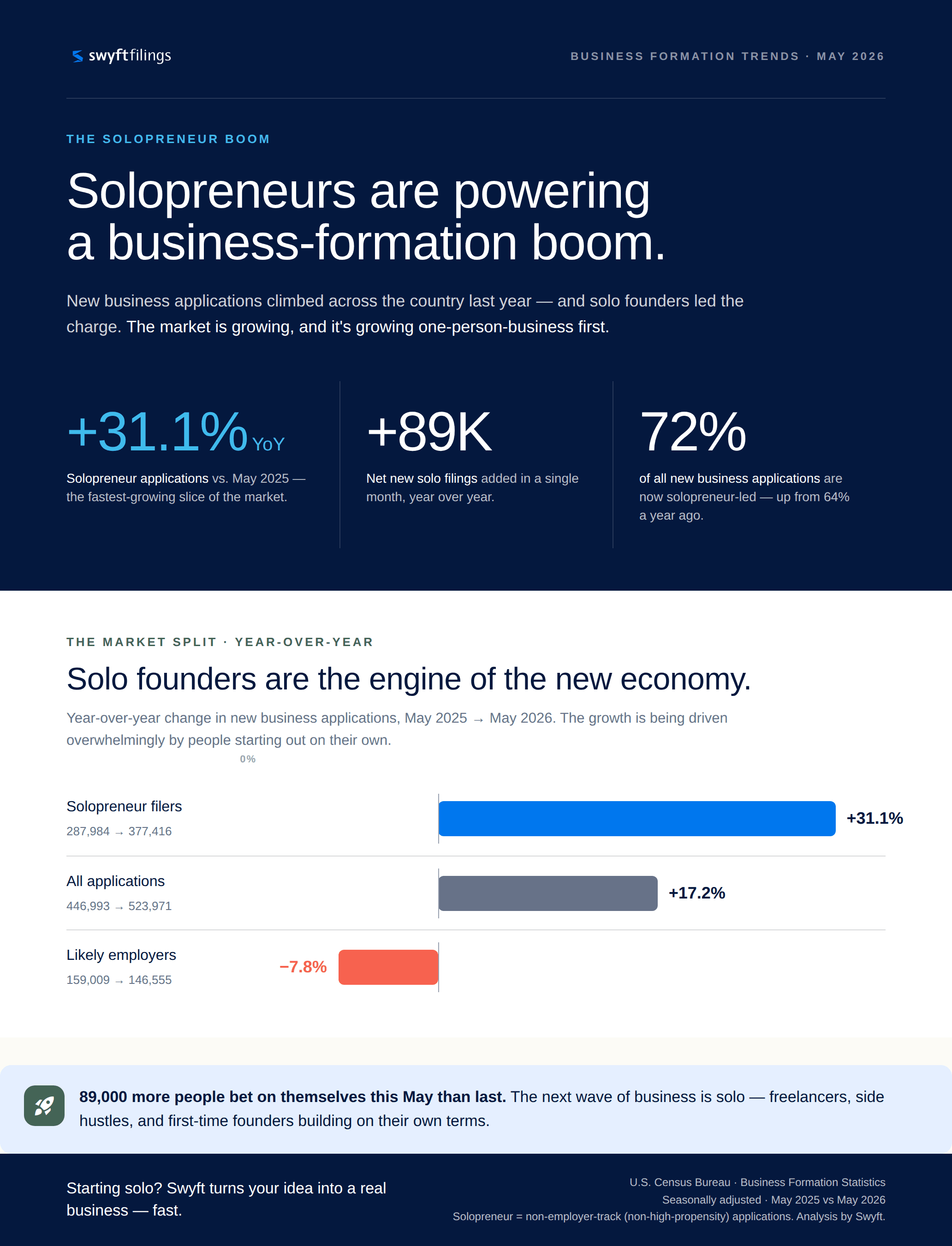 Solopreneurs are powering a business-formation boom.