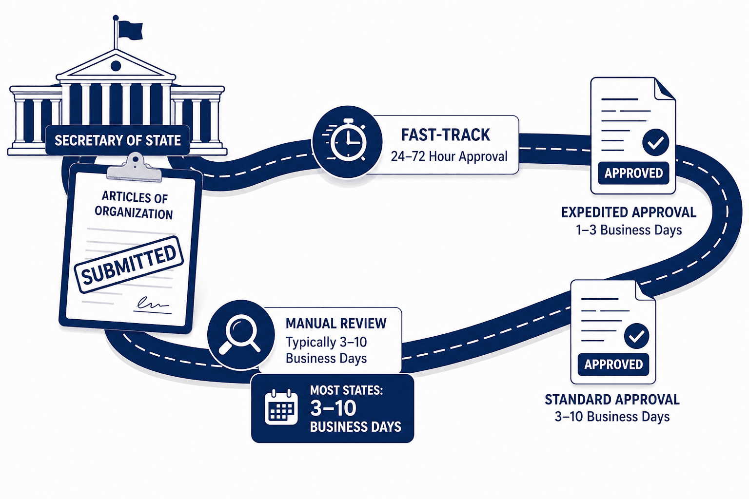 State business approval process roadmap