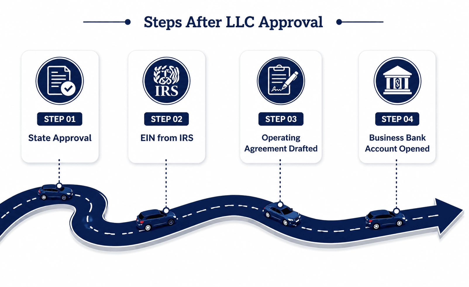 Steps after LLC approval roadmap