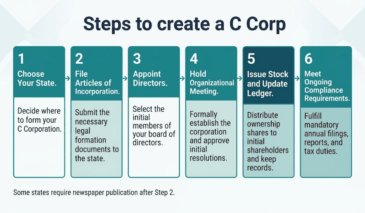 Steps to Create A C Corp