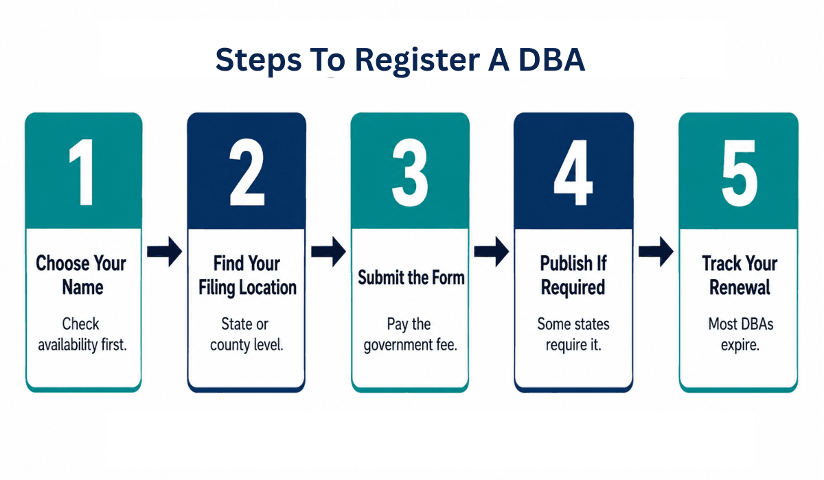 Steps to register a DBA.png