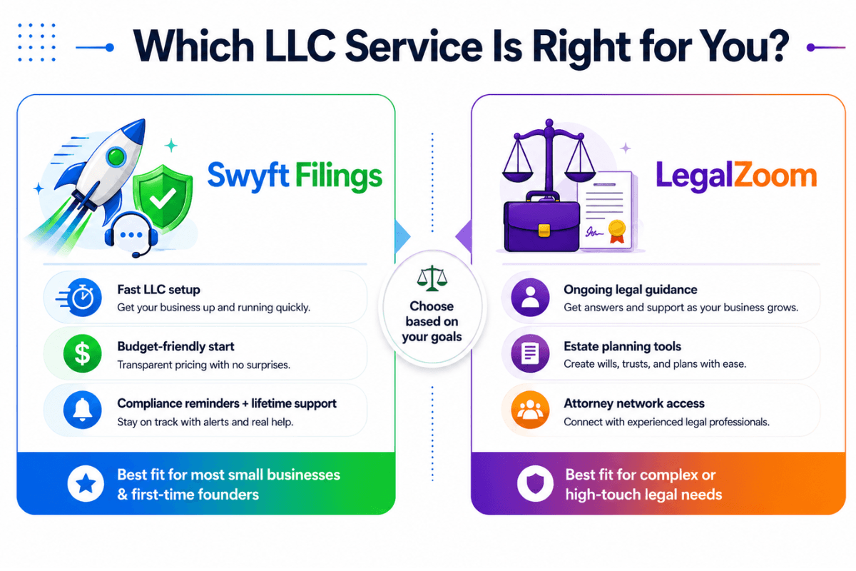 Swyft Filings and LegalZoom LLC formation comparison