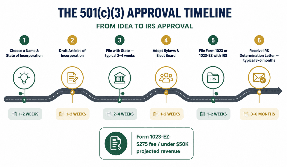 The 501(c) (3) approval time