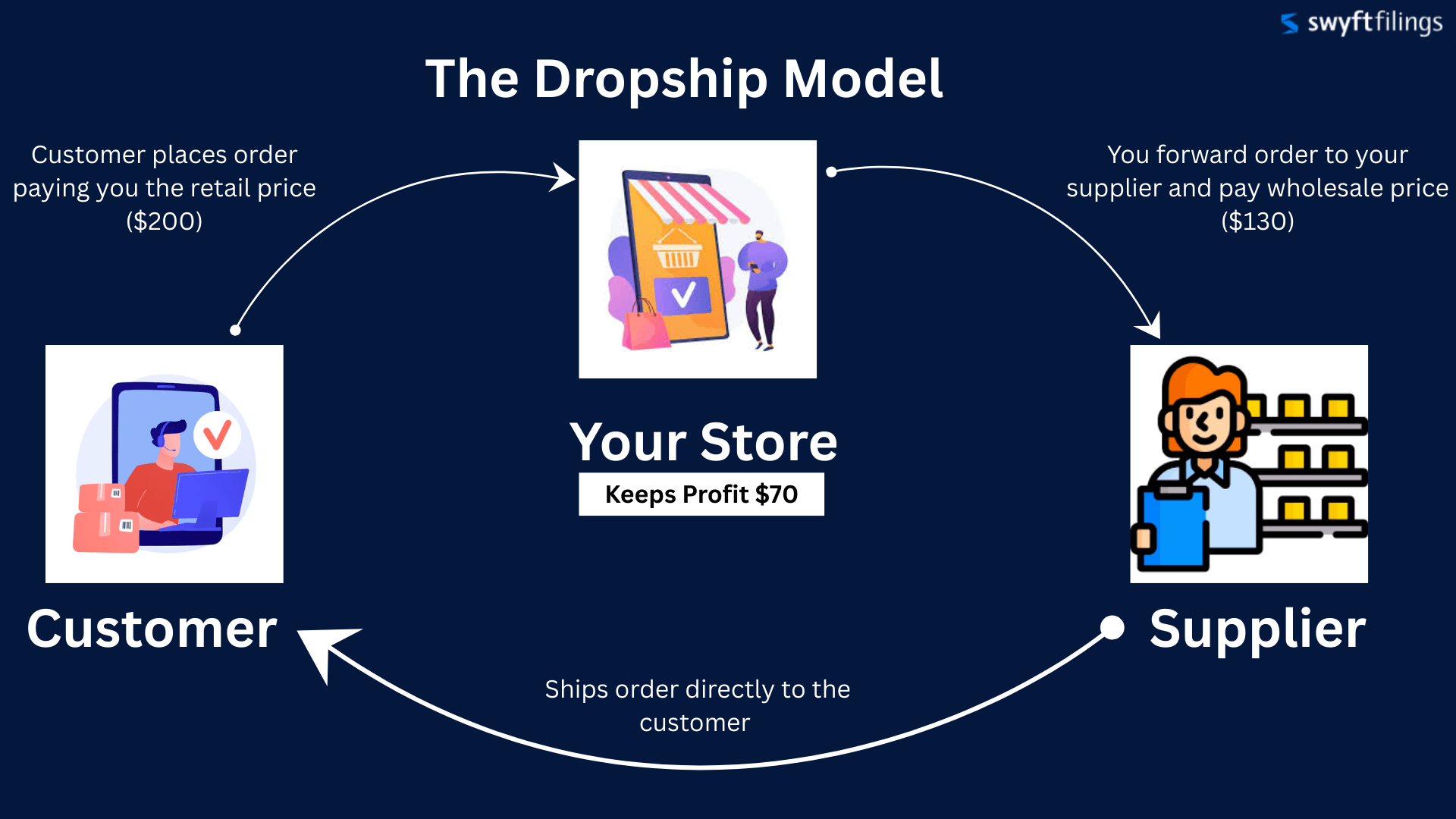 The dropship model business idea