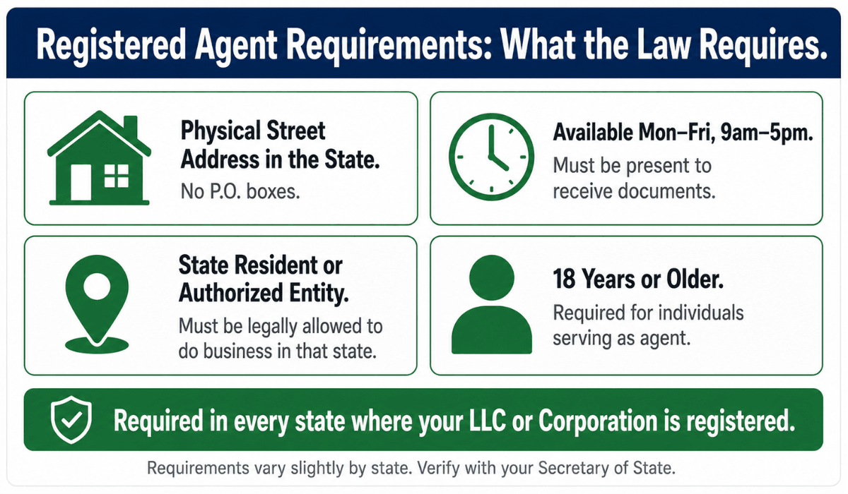 What are the registered agent requirements by law