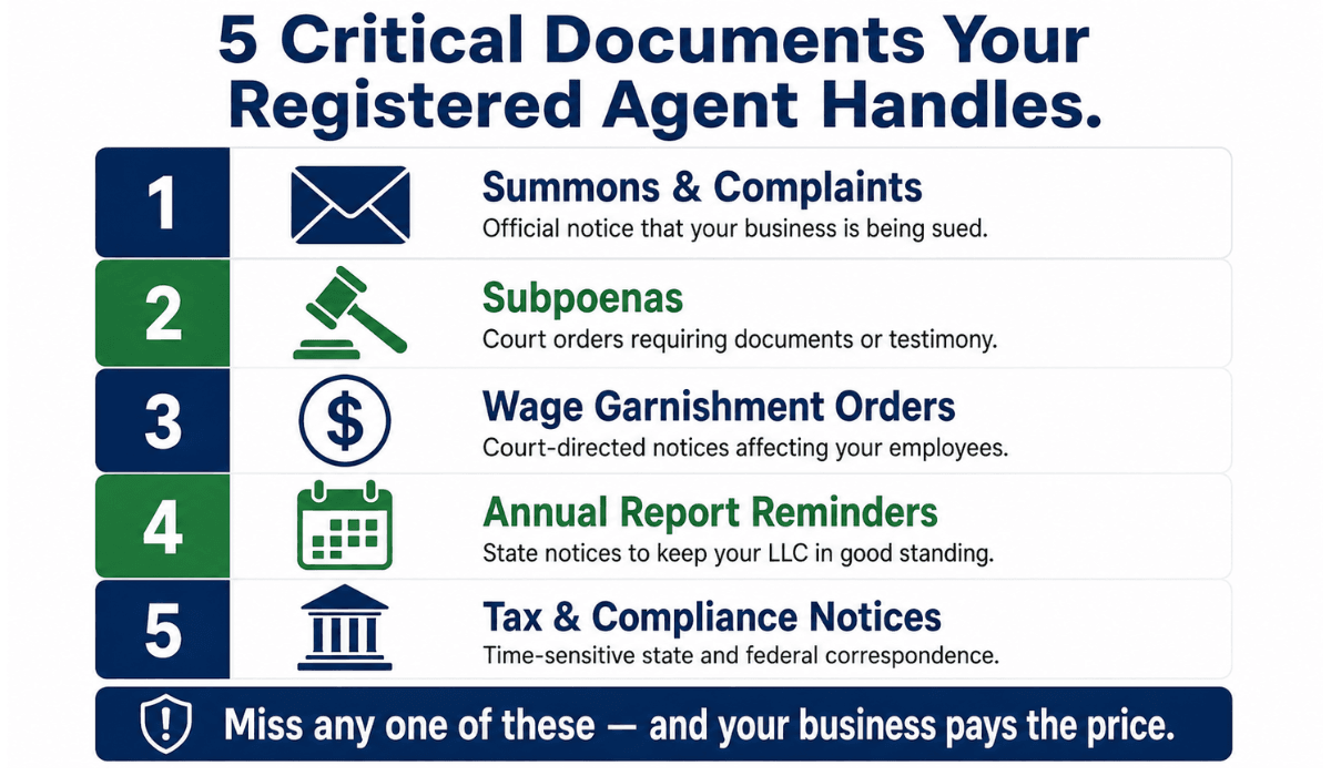 What documents does a registered agent handle