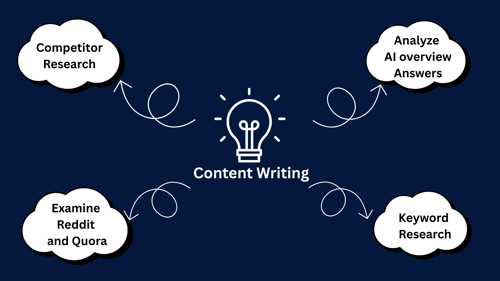What is content writing