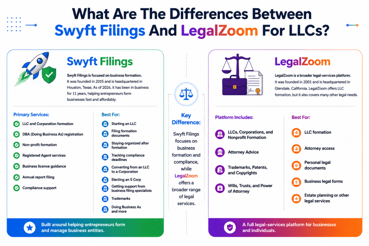 When to choose Swyft Filings Vs. LegalZoom