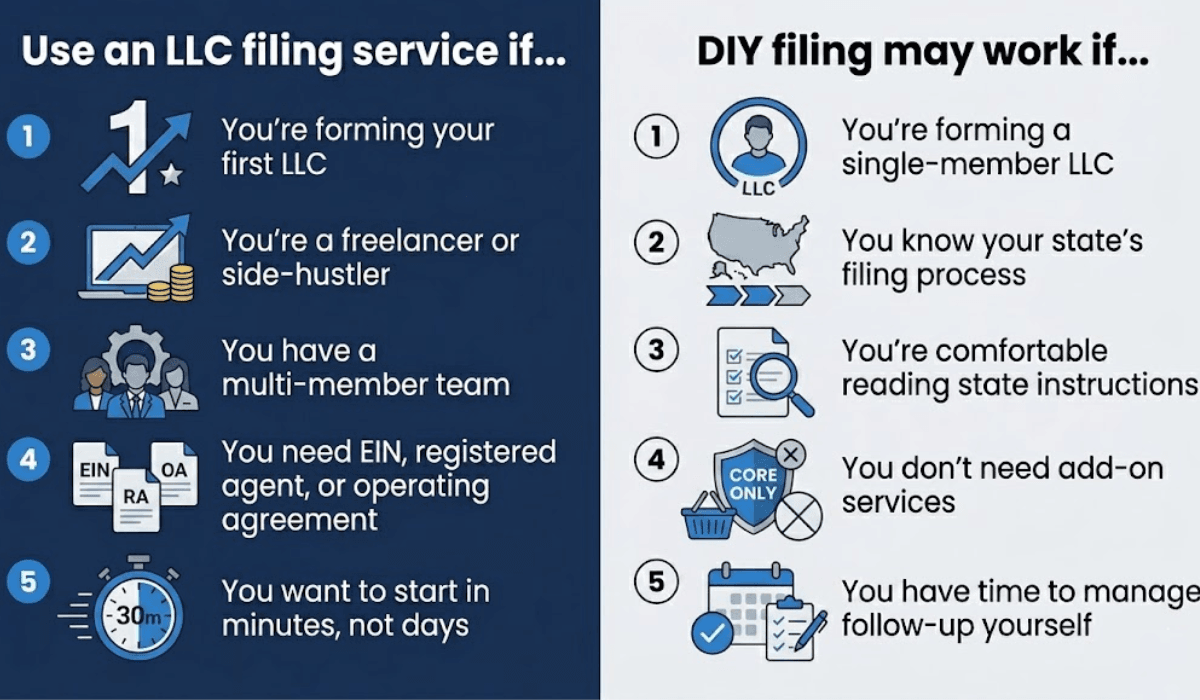 When to use LLC formation service vs. DIY