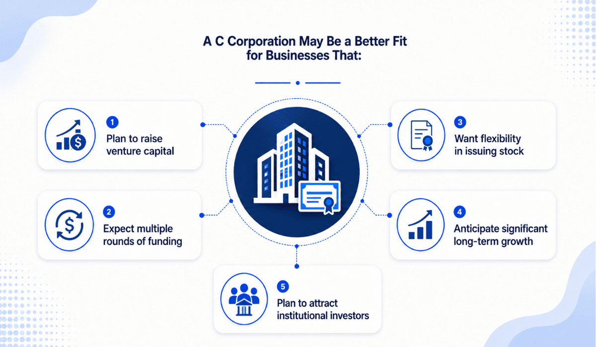 Which businesses fit a C Corp