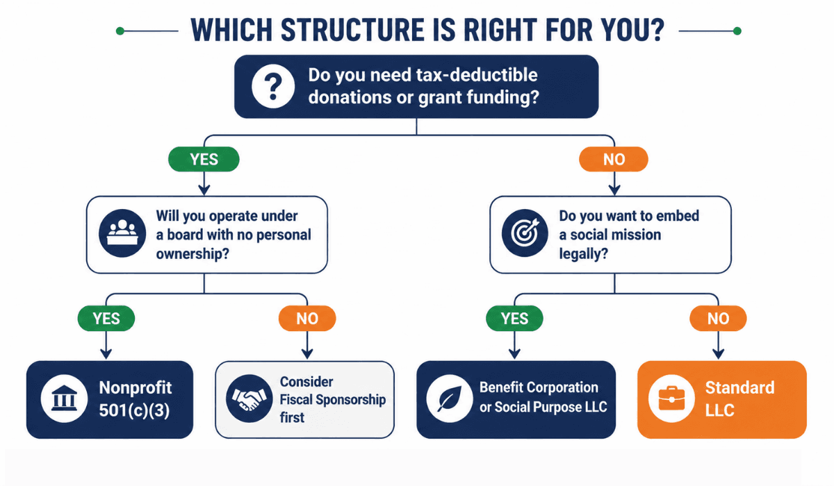 Which nonprofit structure is right for you