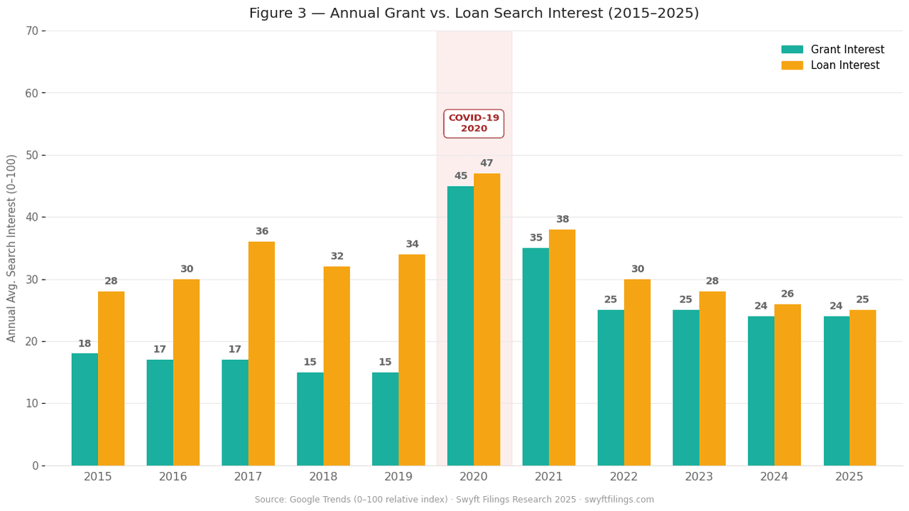 annual grant vs loan
