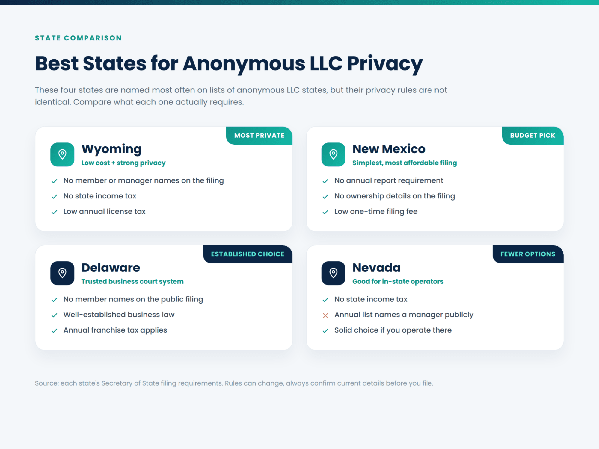 Infographic comparing four states for anonymous LLC privacy: Wyoming, New Mexico, Delaware, and Nevada, with key filing requirements for each.
