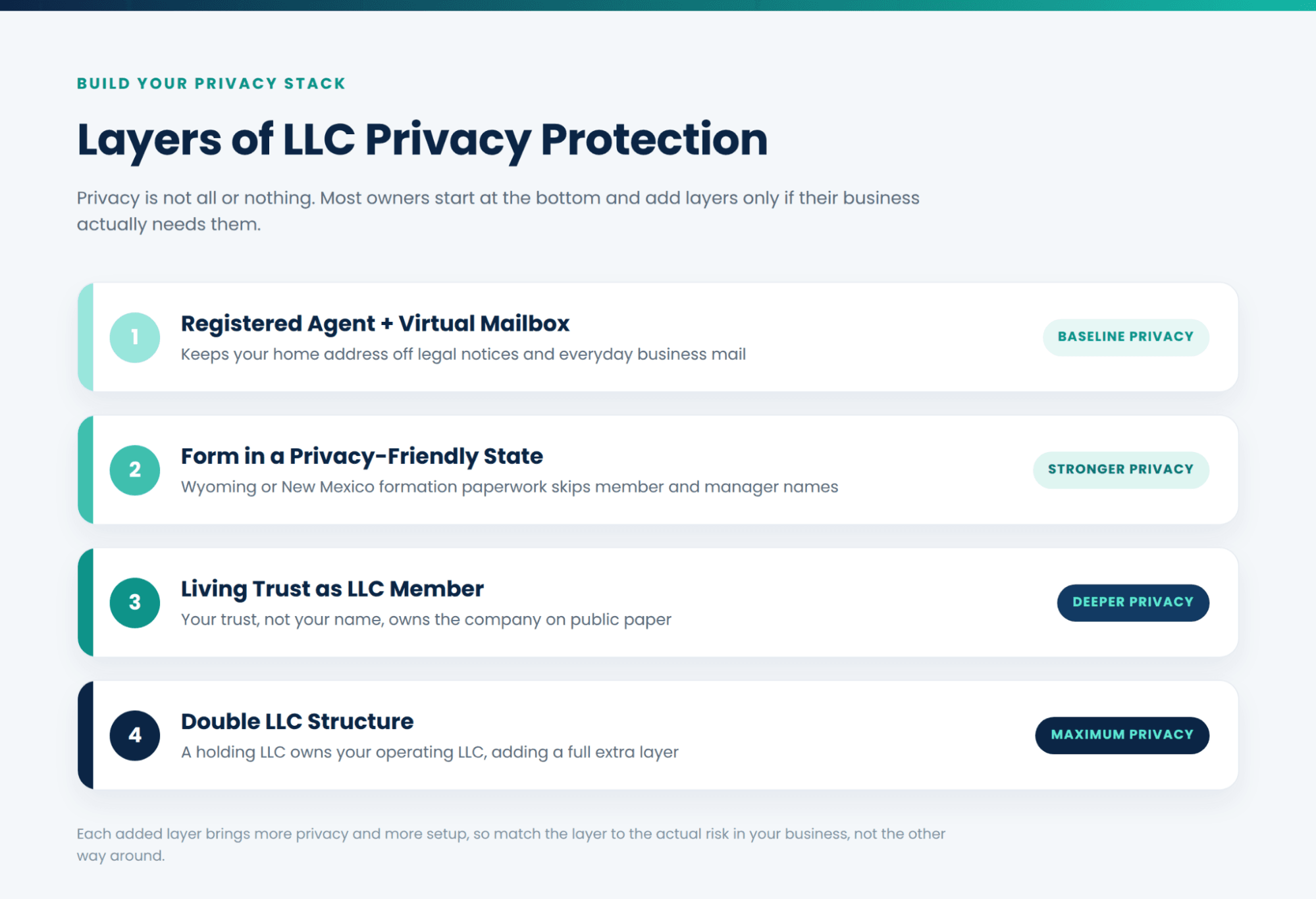 Infographic showing four layers of LLC privacy protection, from registered agent and virtual mailbox as baseline privacy to a double LLC structure for maximum privacy.
