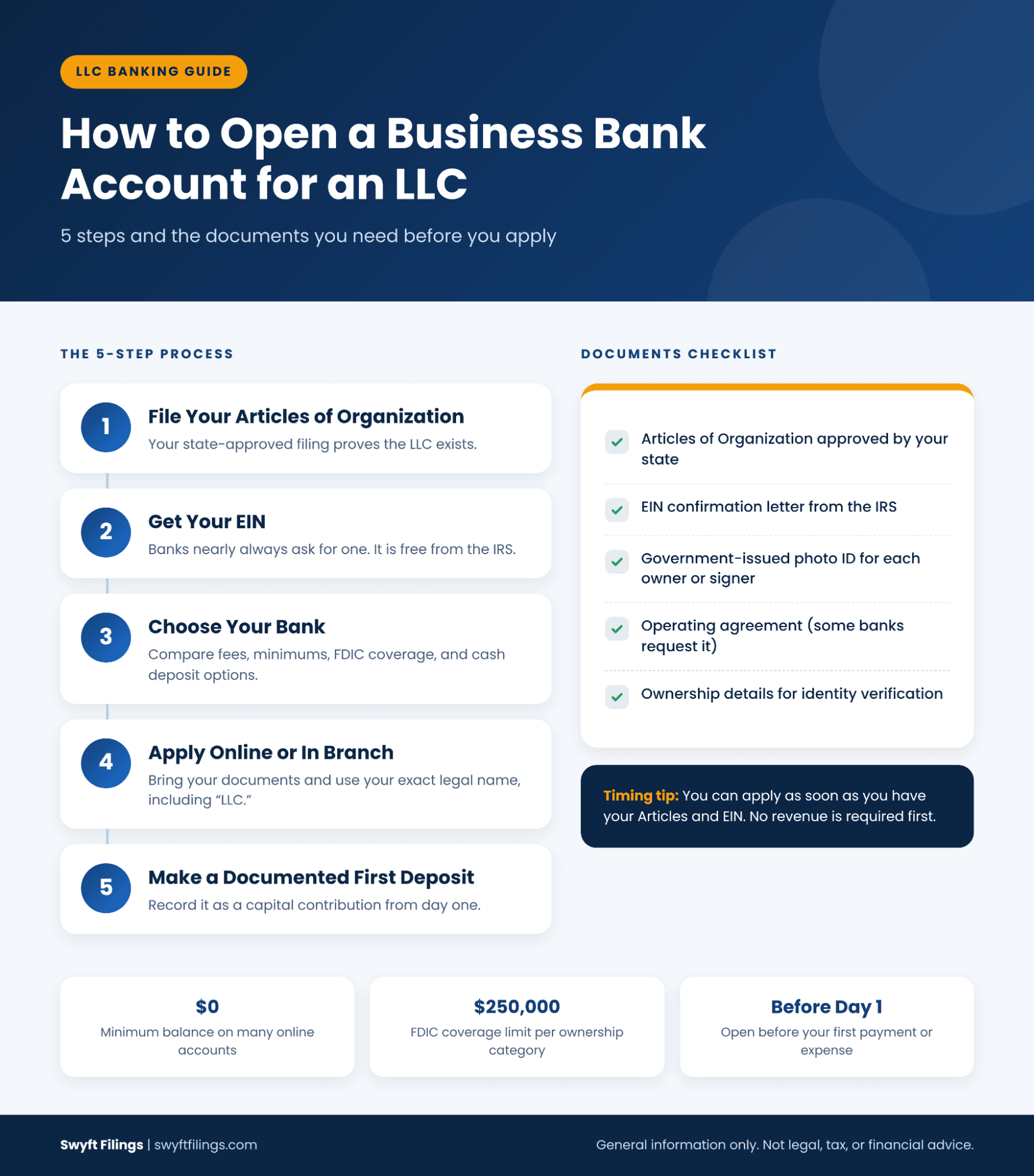 5 steps to open a business bank account for an LLC, plus a checklist of documents banks request, like Articles of Organization and an EIN letter.