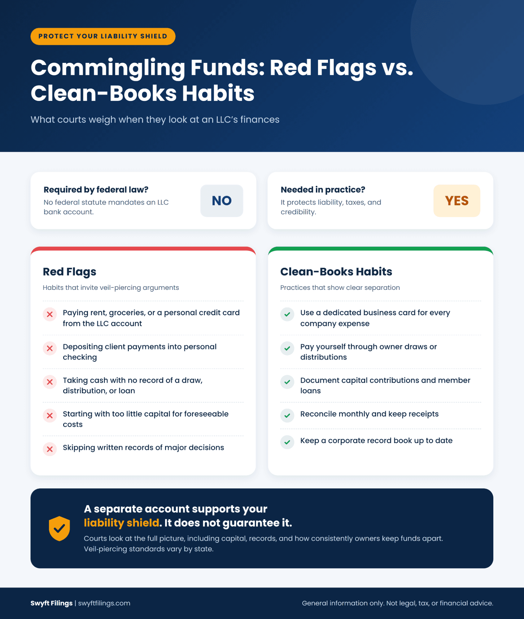 Infographic comparing LLC commingling red flags with clean-books habits; a separate bank account supports but does not guarantee liability protection.