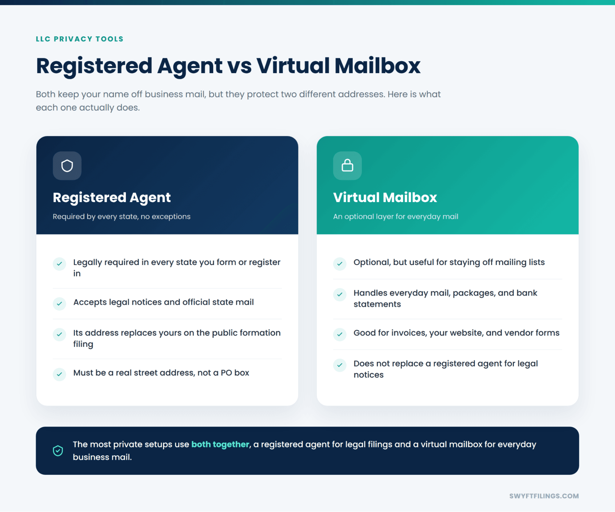 Infographic comparing registered agents and virtual mailboxes for LLC privacy, listing what each one covers and noting that combining both offers the most private setup.
