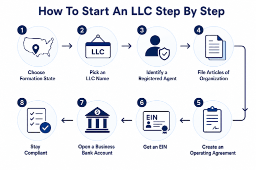 steps to start an llc